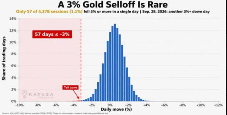 A 3% selloff in gold prices is rare