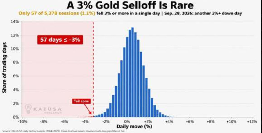 A 3% selloff in gold prices is rare
