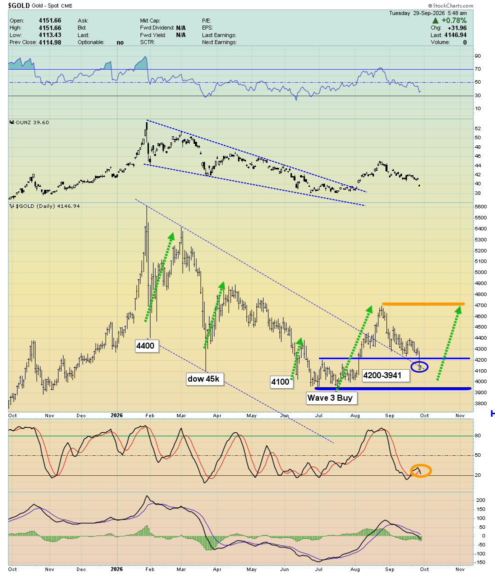 gold price enters a key buy zone