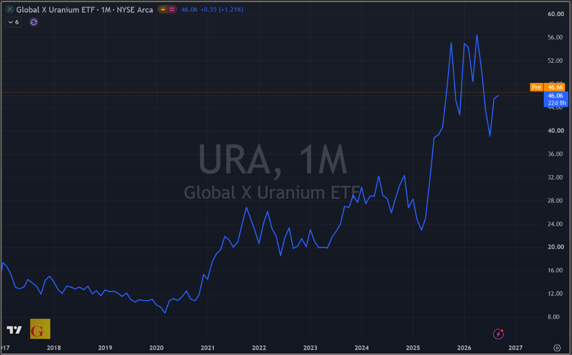 Uranium ETF URA price chart