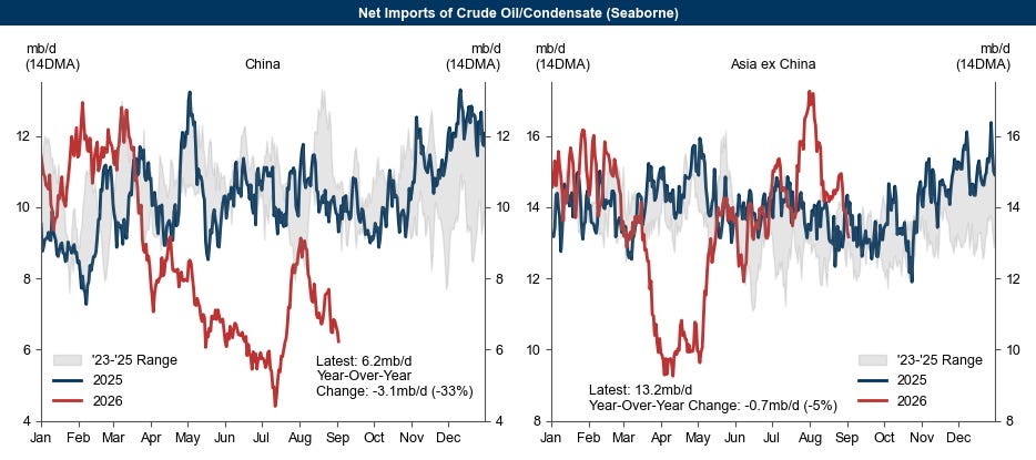 Net imports of crude oil