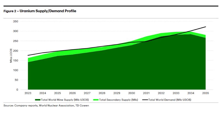 Uranium supply/demand profile