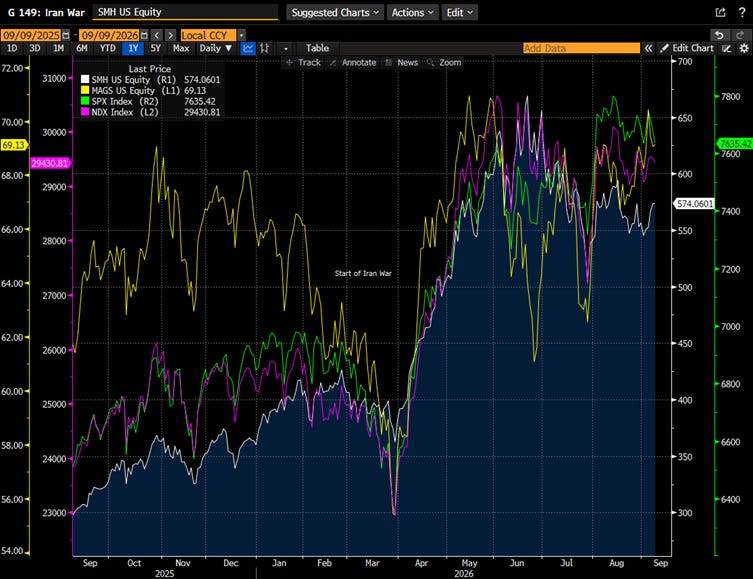 SMH US Equities since the Iran War