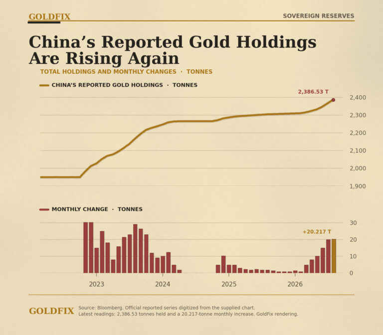 China's reported gold holdings are rising again