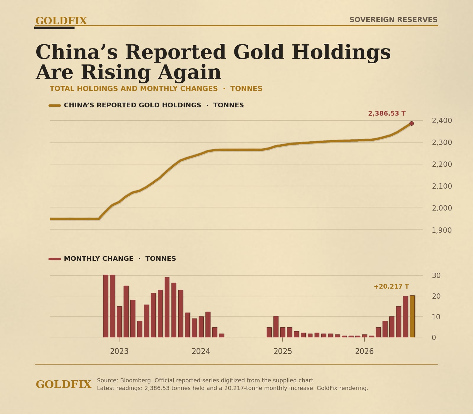 China's reported gold holdings are rising again