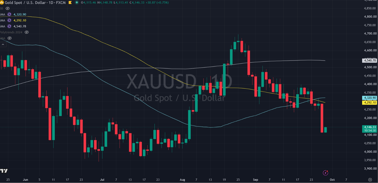 Gold prices break below 50 DMA and 100 DMA as bond market rout incites market panic