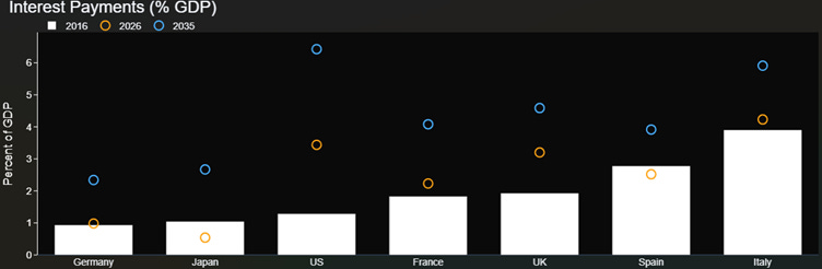 Interest payments % of GDP