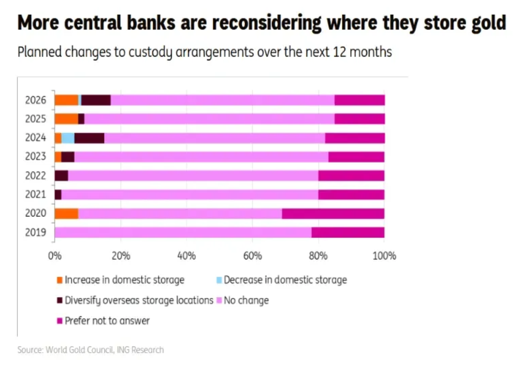 Central banks are reconsidering where they store their gold