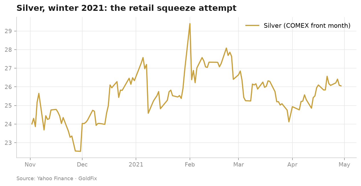 silver's retail squeeze attempt