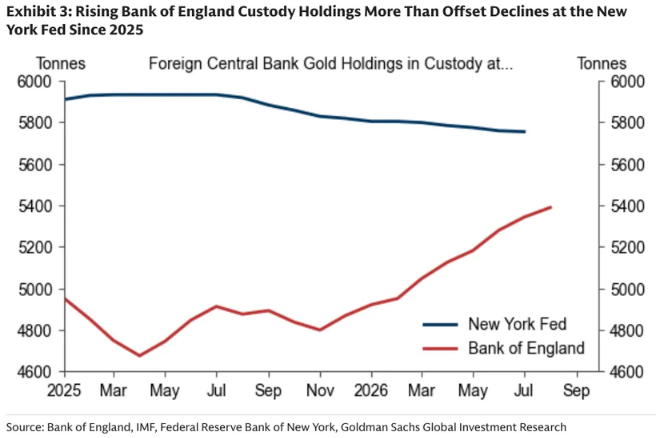 Bank of England and NY Fed gold custody holdings