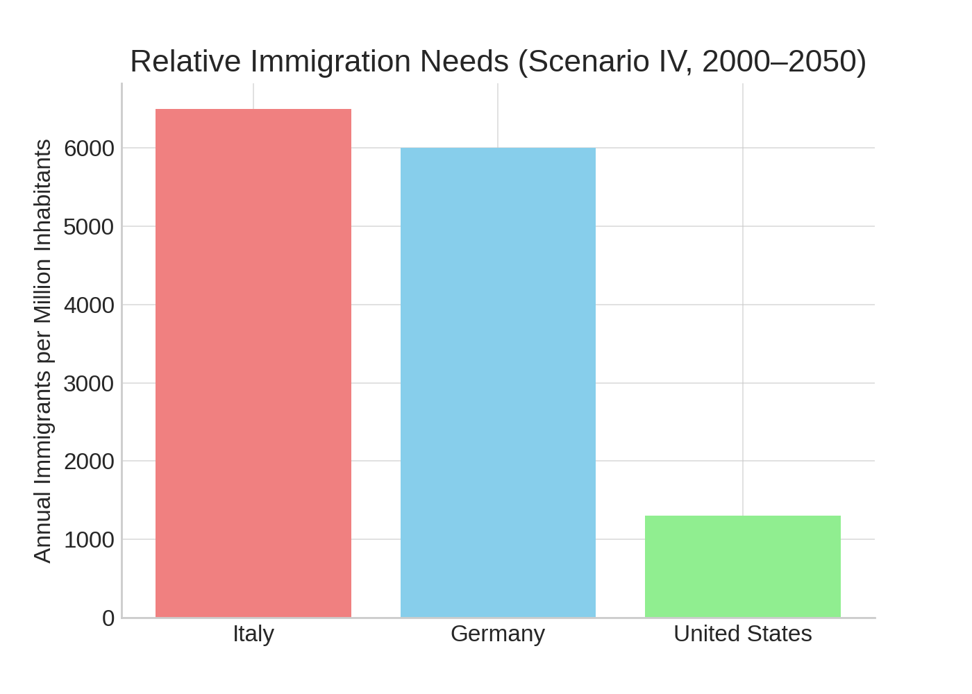 Relative Immigration Needs: Italy, Germany, and the United States