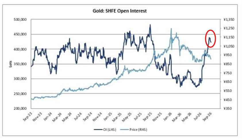 Gold: SHFE Open Interest