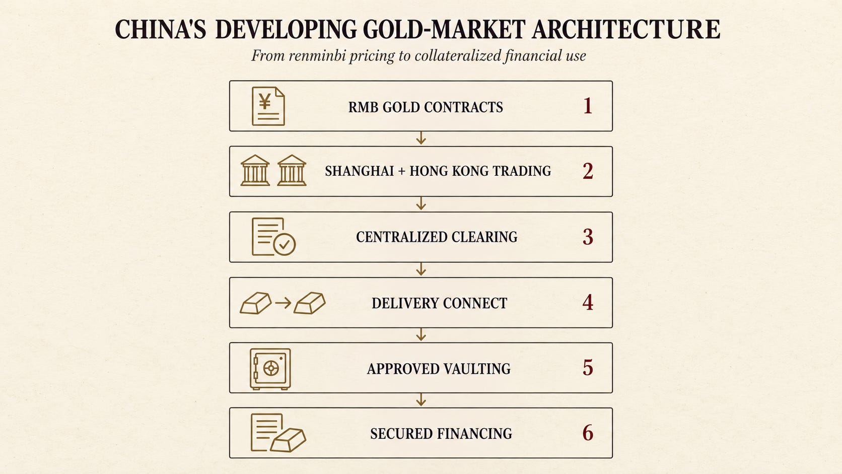 China's developing gold market architecture