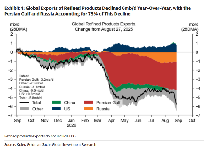 Diesel Disaster Looms After Gas Price-Spike