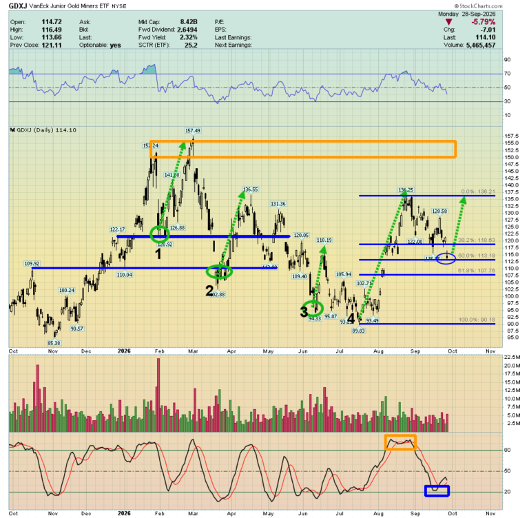 Gold Stocks: Is It Time To Buy?