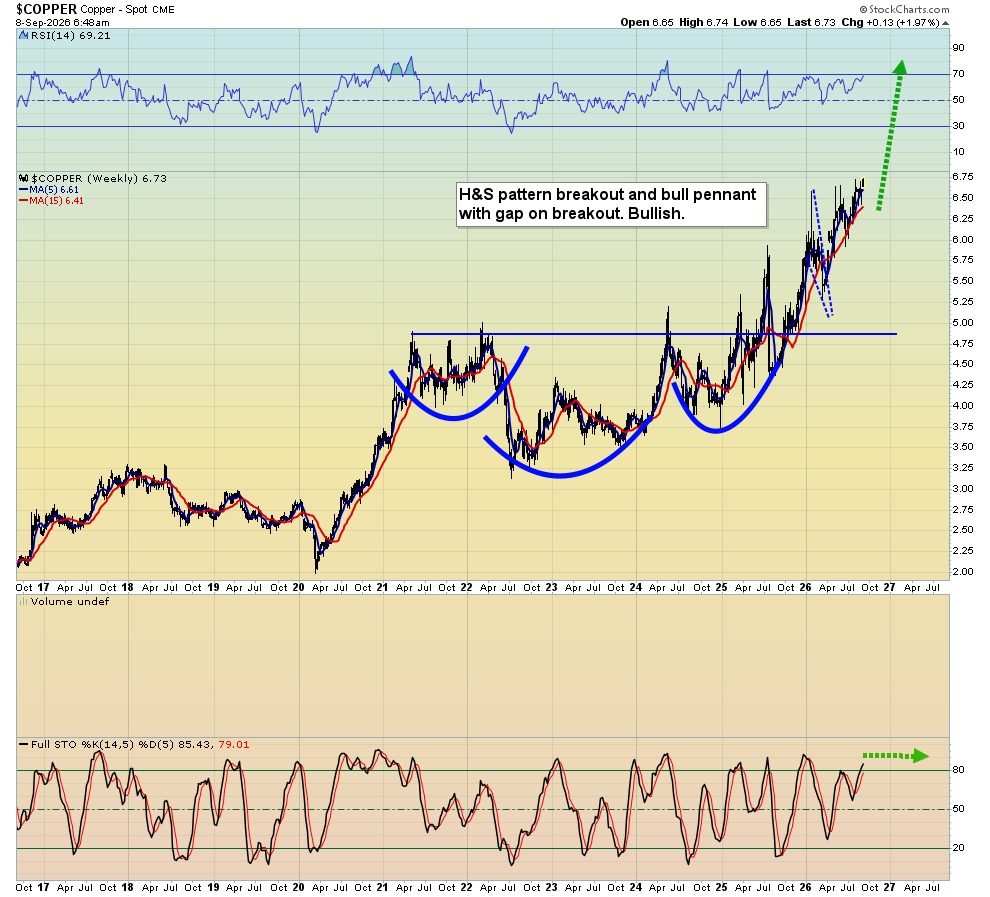 Inverse head and shoulders pattern on copper's chart could imply a breakout to $100/lb