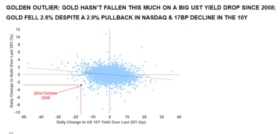 Golden Outlier: Gold hasn't declined this much while the dollar fell since 2008