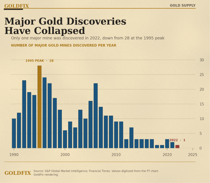 Major Gold Discoveries Have Collapsed