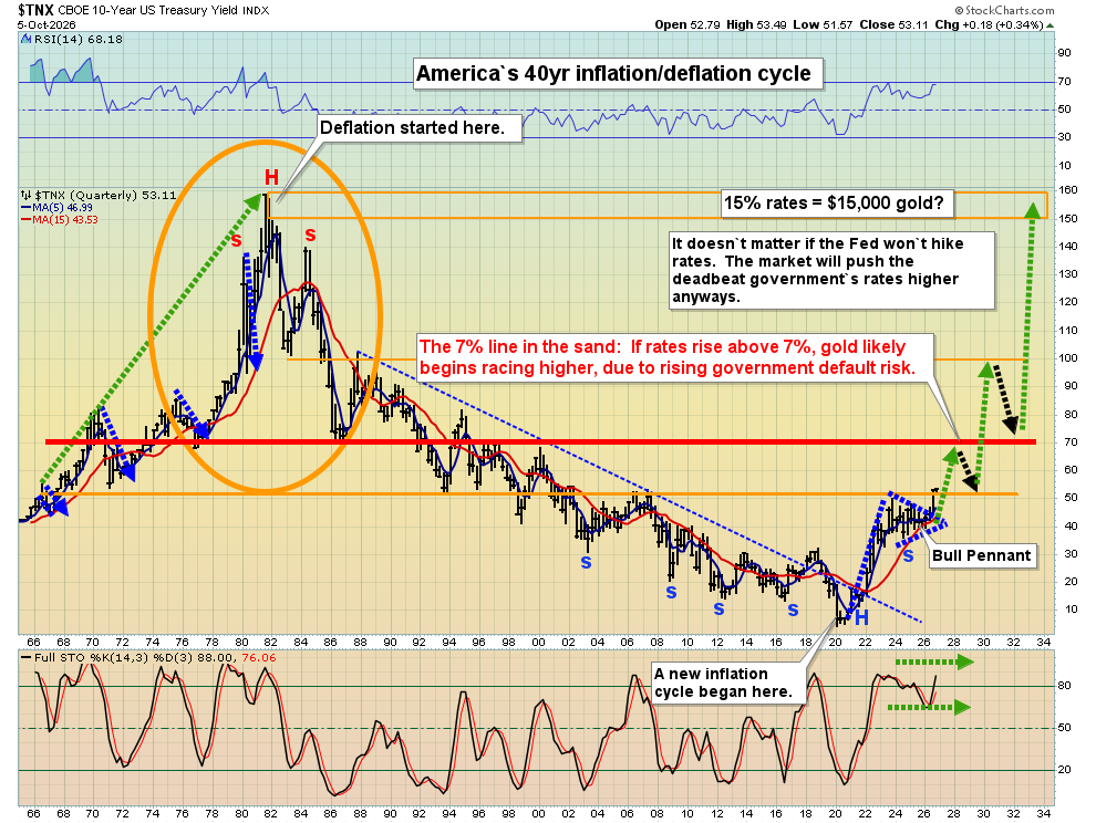 America's 40 year inflation/ deflation cycle