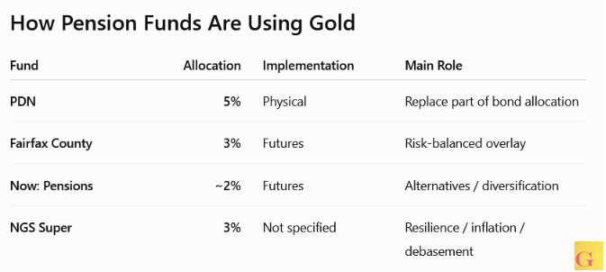 How Pension Funds are using gold