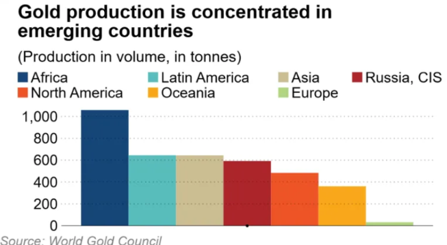 global gold production