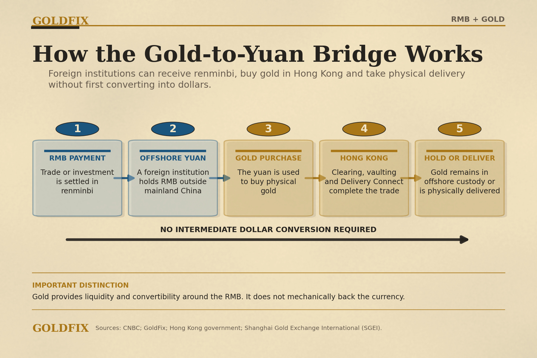 How the gold-to-yuan bridge works