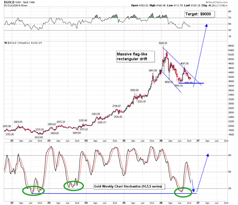 Gold prices set to SOAR to $9,000?
