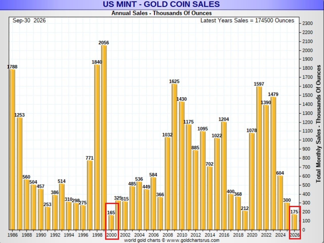 US Mint gold coin sales