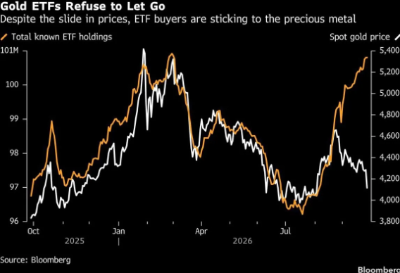 Gold ETFs refuse to let go - add gold for 5th consecutive day amid price decline
