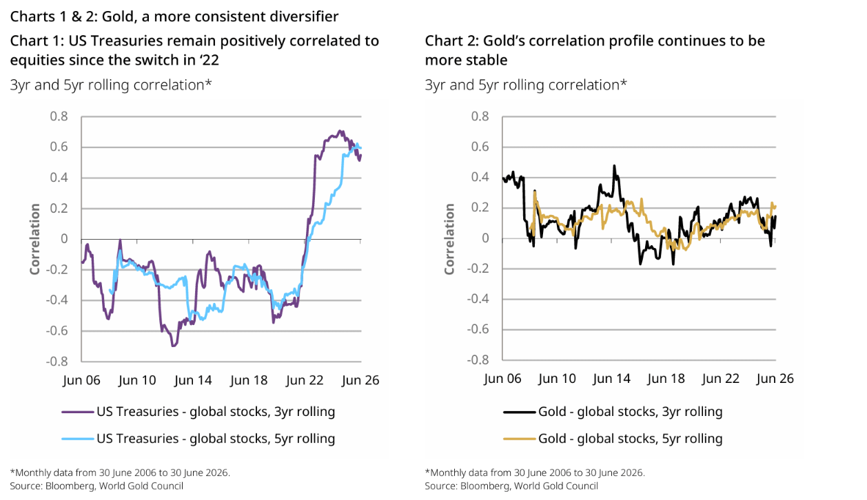 gold is a diversifier