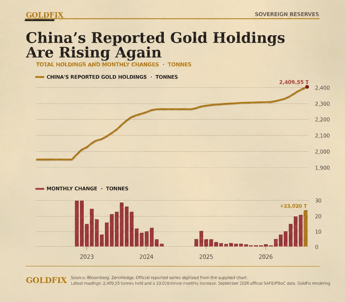China's gold holdings are rising again