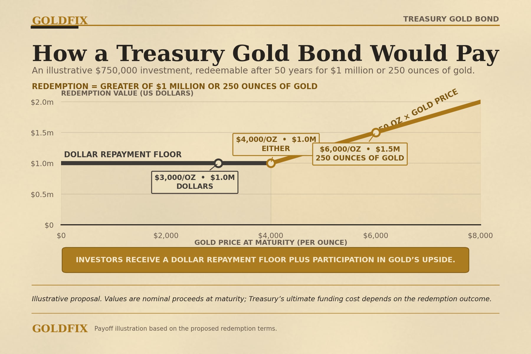 How a US Treasury gold bond would pay