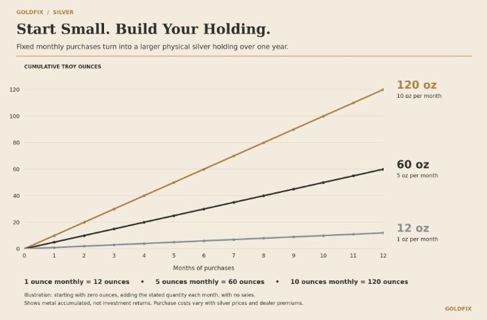 start small, and build your silver holdings over time