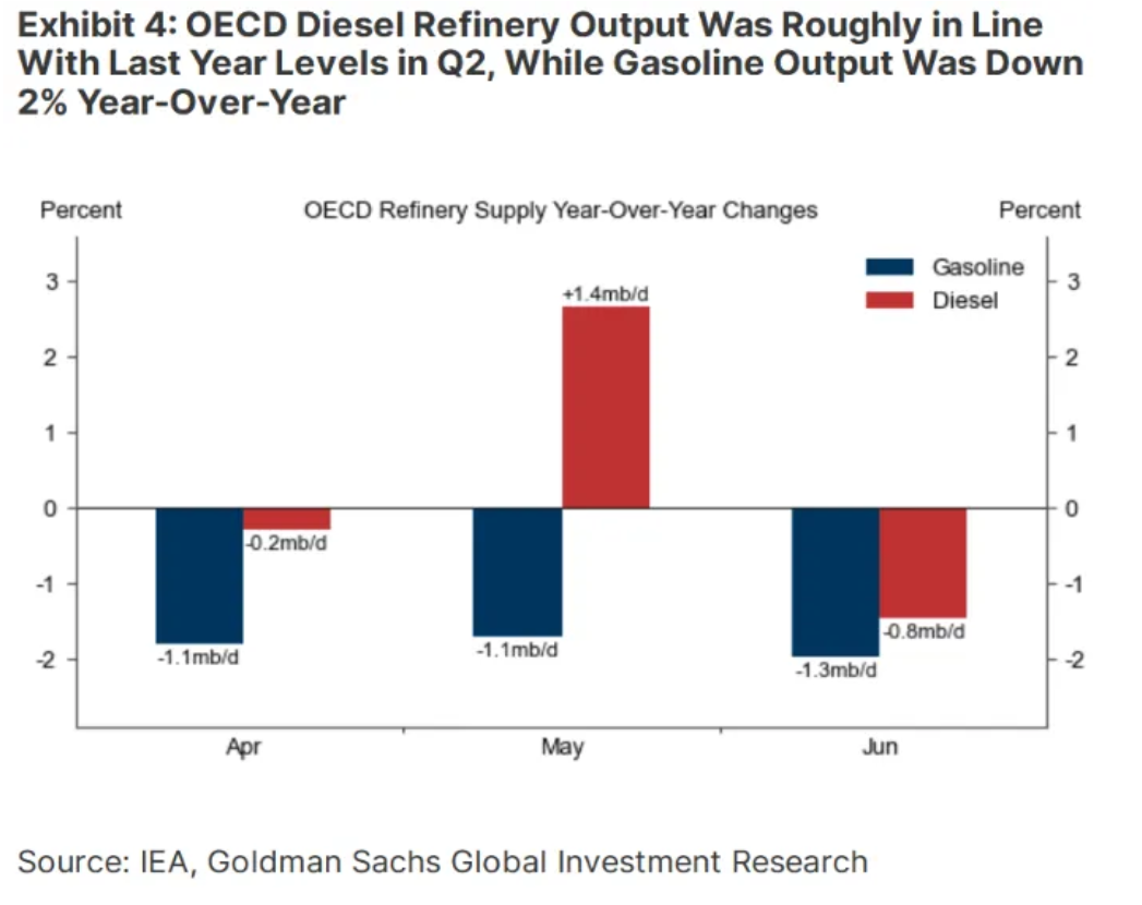 Diesel refinery output