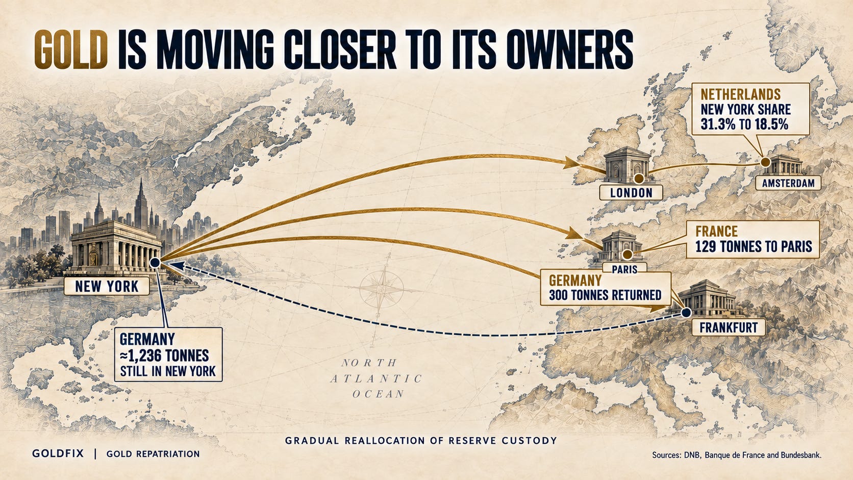 Repatriation: gold is moving closer to its owners