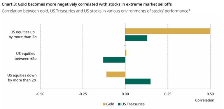 gold becomes negatively correlated with stocks
