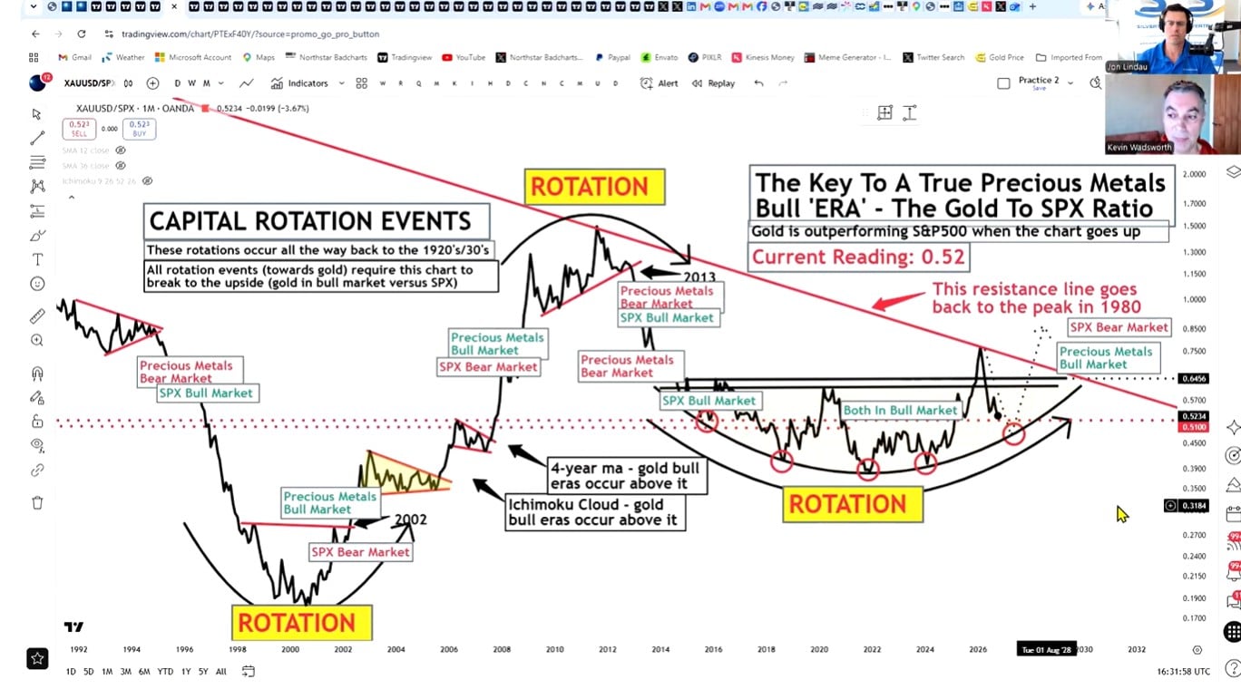 Capital Rotation Event would result in a lost decade for stocks!
