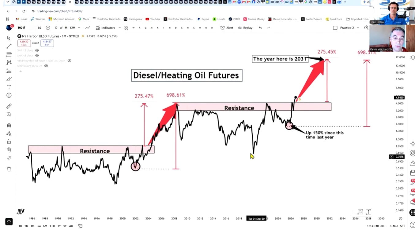 Diesel headed to $17 a gallon?