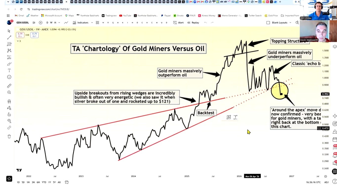 Gold Miners Are Breaking Down vs Oil